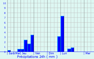 Graphique des précipitations prvues pour Bertholne