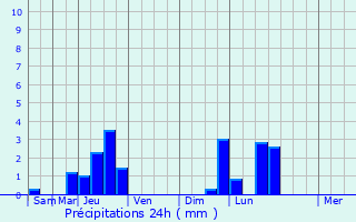 Graphique des précipitations prvues pour Montgreleix