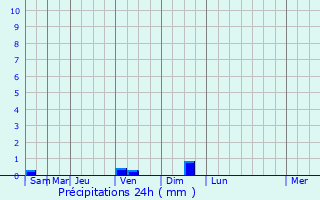 Graphique des précipitations prvues pour Kurunjang