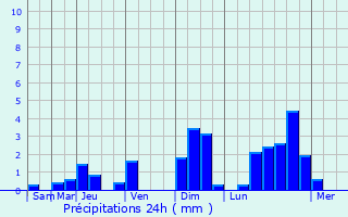 Graphique des précipitations prvues pour Milovice
