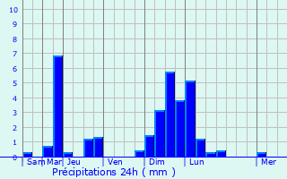 Graphique des précipitations prvues pour Saint-Baussant