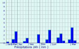 Graphique des précipitations prvues pour Champagne-Mouton
