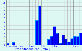Graphique des précipitations prvues pour Vlkermarkt
