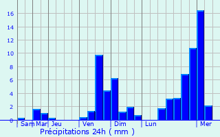 Graphique des précipitations prvues pour Lumezzane