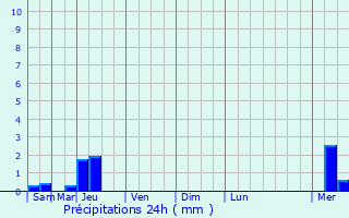 Graphique des précipitations prvues pour Saint-Martial-d