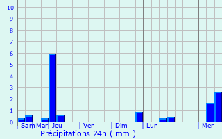 Graphique des précipitations prvues pour Saint-Jory-las-Bloux