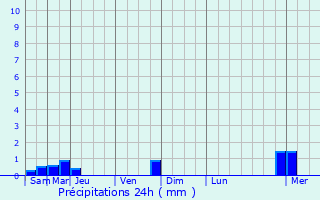 Graphique des précipitations prvues pour Lironcourt