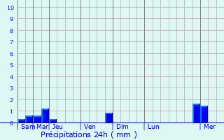 Graphique des précipitations prvues pour Tigncourt