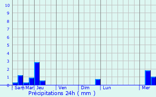 Graphique des précipitations prvues pour Brantme