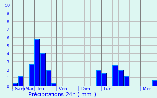 Graphique des précipitations prvues pour Issoudun-Ltrieix