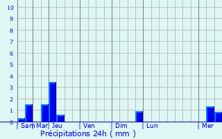 Graphique des précipitations prvues pour Saint-Front-la-Rivire