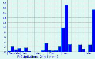 Graphique des précipitations prvues pour Mistelbach