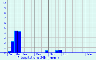 Graphique des précipitations prvues pour Coulmier-le-Sec