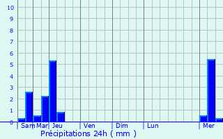 Graphique des précipitations prvues pour Villenave-d