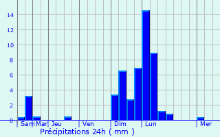 Graphique des précipitations prvues pour Brhl