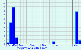 Graphique des précipitations prvues pour Chasseneuil-du-Poitou