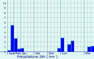 Graphique des précipitations prvues pour Verneuil-Moustiers