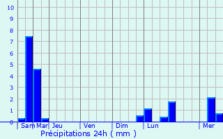 Graphique des précipitations prvues pour Haims