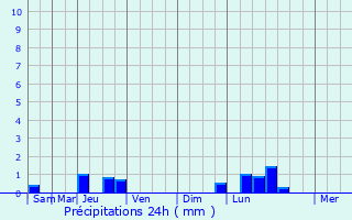 Graphique des précipitations prvues pour Douvres