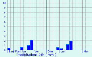 Graphique des précipitations prvues pour Civrieux-d