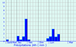 Graphique des précipitations prvues pour Saint-Jean-d