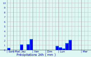 Graphique des précipitations prvues pour Nuelles