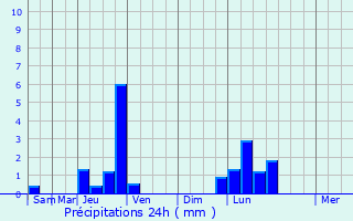 Graphique des précipitations prvues pour Saint-Martin-de-Vaulserre