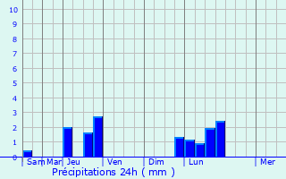 Graphique des précipitations prvues pour Chambost-Longessaigne