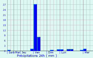 Graphique des précipitations prvues pour Scornicesti