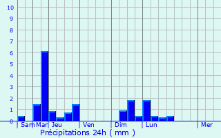 Graphique des précipitations prvues pour Pretz-en-Argonne