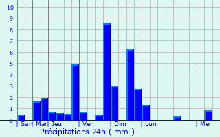 Graphique des précipitations prvues pour Trkblint
