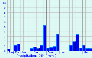 Graphique des précipitations prvues pour Saint-Saury