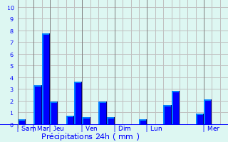Graphique des précipitations prvues pour Neuvy-au-Houlme