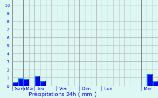 Graphique des précipitations prvues pour Saint-Mard-de-Drne