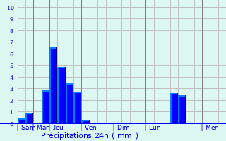 Graphique des précipitations prvues pour Charrey-sur-Sane