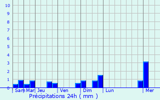 Graphique des précipitations prvues pour La Croix-aux-Mines