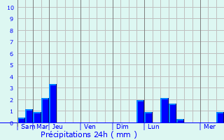 Graphique des précipitations prvues pour Saint-Lger-la-Montagne
