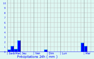 Graphique des précipitations prvues pour Morelmaison