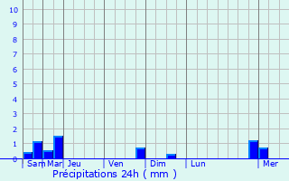 Graphique des précipitations prvues pour vaux-et-Mnil