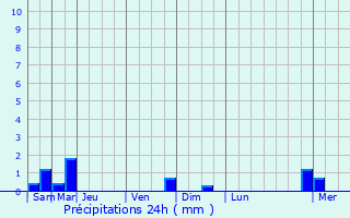 Graphique des précipitations prvues pour Brantigny
