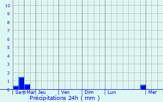 Graphique des précipitations prvues pour Blcourt