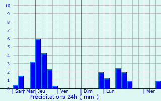 Graphique des précipitations prvues pour Bosroger