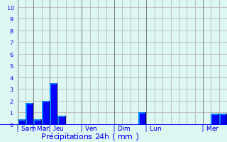 Graphique des précipitations prvues pour Champs-Romain