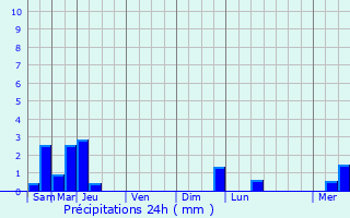 Graphique des précipitations prvues pour Cussac