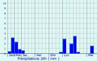 Graphique des précipitations prvues pour Bazaiges