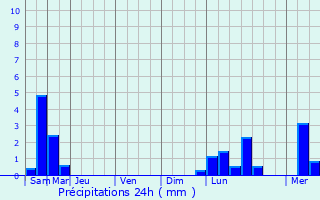 Graphique des précipitations prvues pour Ambrault