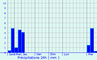 Graphique des précipitations prvues pour Saint-Aubin-de-Mdoc