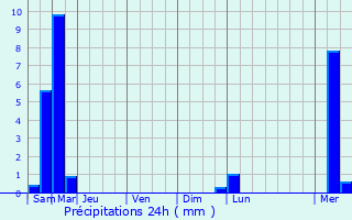 Graphique des précipitations prvues pour Bignoux