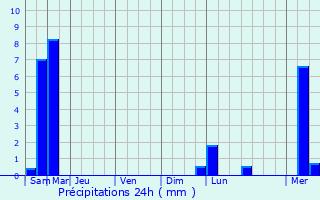 Graphique des précipitations prvues pour Valdivienne