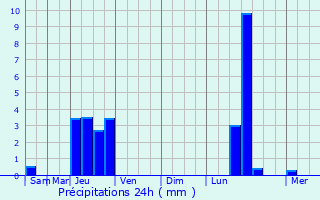 Graphique des précipitations prvues pour Champagney